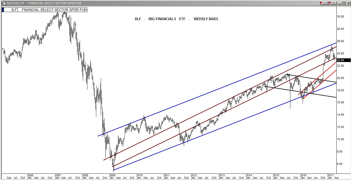 XLF Weekly Chart