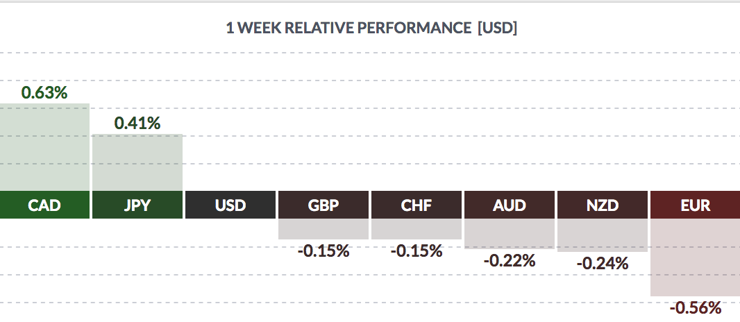 1 Week Relative Performace USD