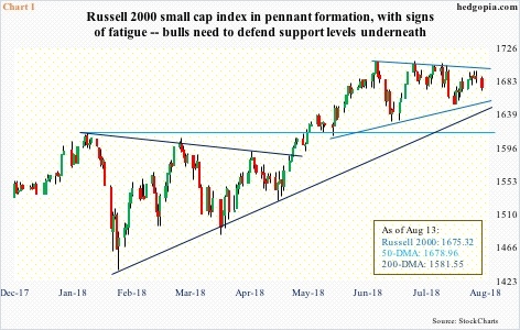 Russell 2000 small cap index, daily