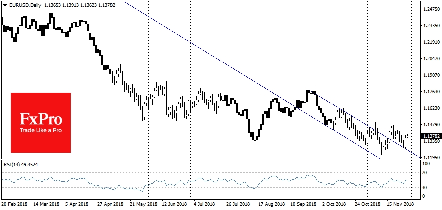 The EURUSD is out of the downward channel