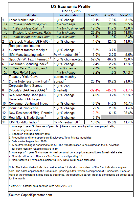 US Economic Profile, June 17, 2015