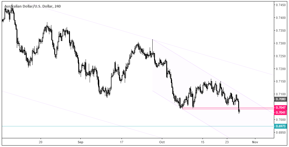 Australian Dollar/US Dollar 240