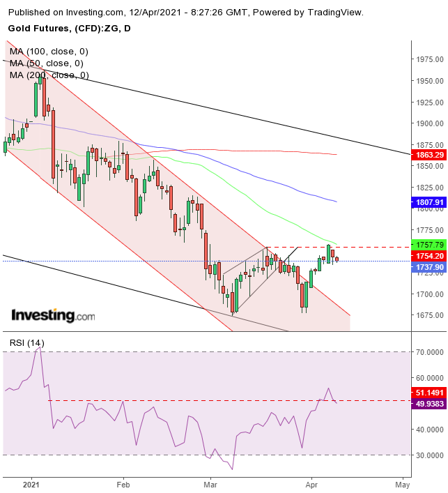 Gold Daily