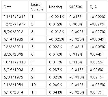 Least Volatile Market Days