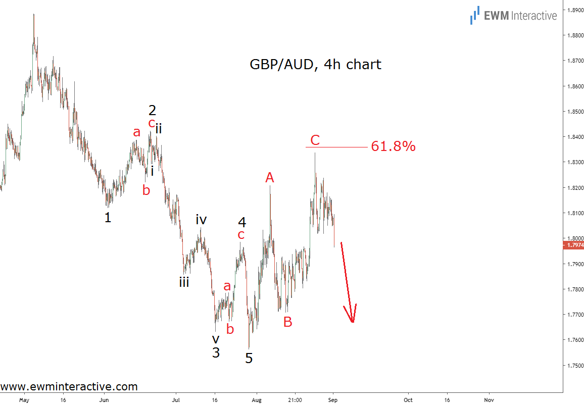 GBP/AUD 4 Hour Chart