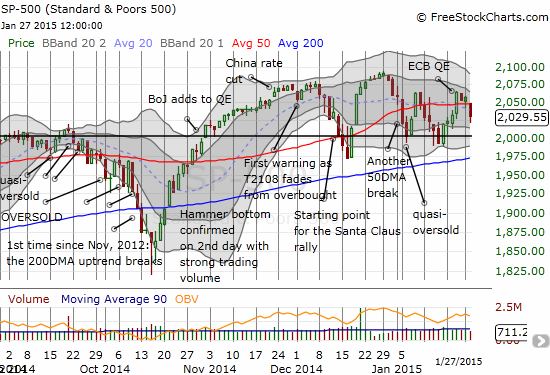 The S&P 500 is in a bearish position again but remains locked