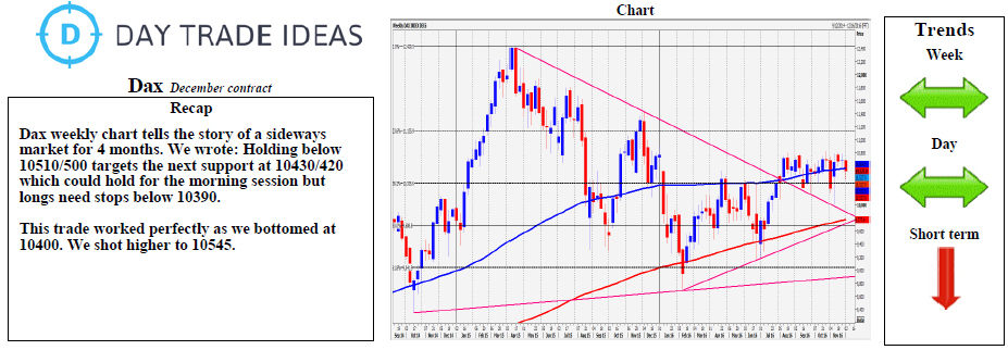 Dax Weekly Chart