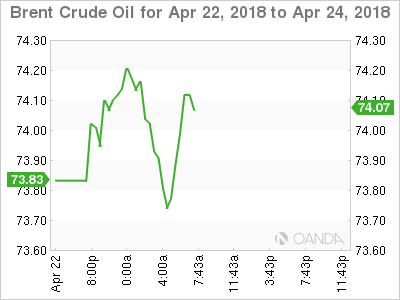 Brent Crude Oil Chart for April 22-24, 2018