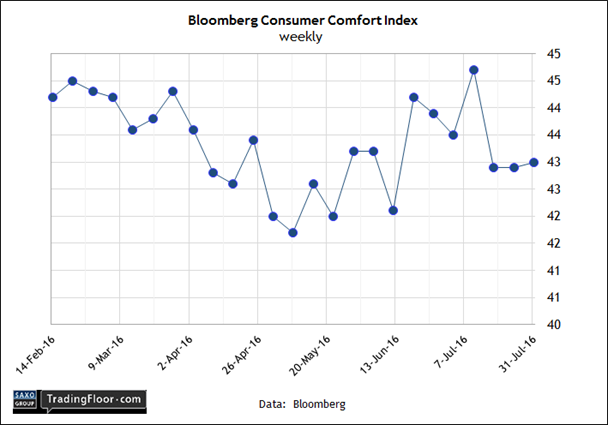 US: Bloomberg Consumer Comfort Index Weekly Chart