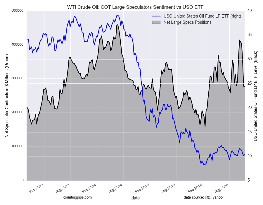 WTI Crude Oil: COT  Large Speculators Sentiment vs USO ETF