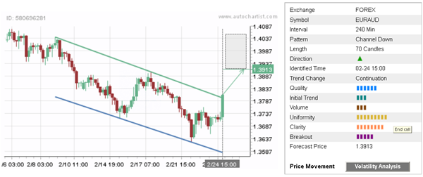 EUR/AUD 240 Minute Chart 2