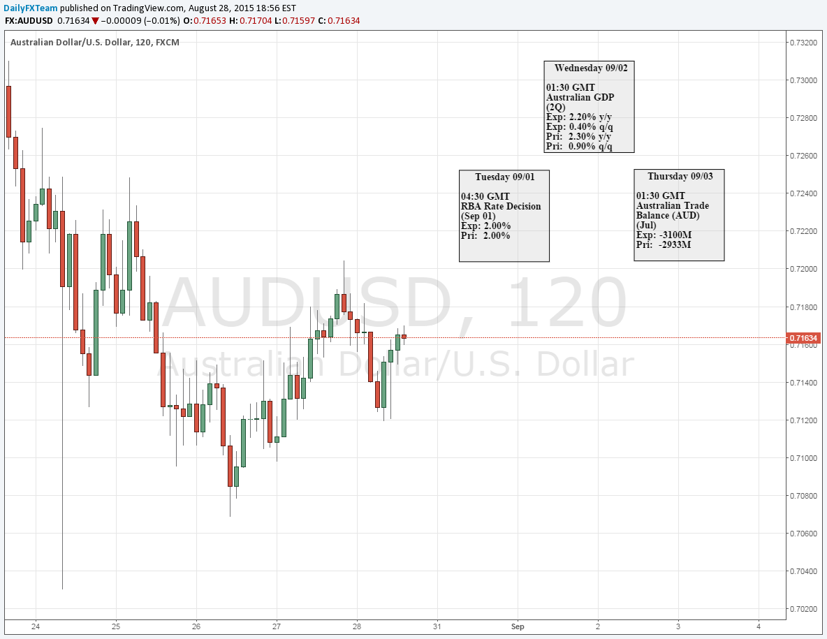 AUD/USD 120-Minute Chart