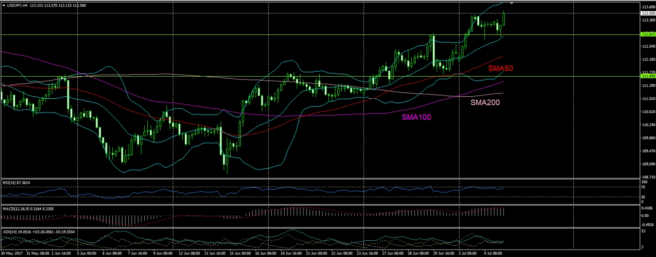 USD/JPY H4 Chart