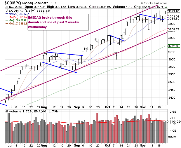 Nasdaq Composite Chart