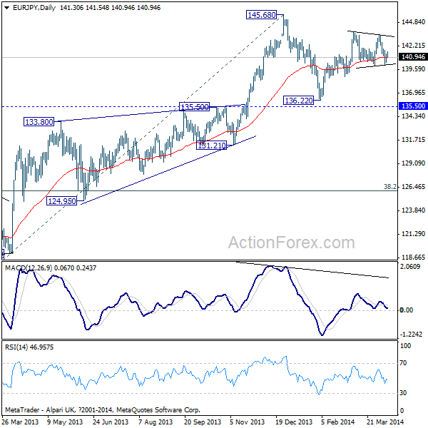 EUR/JPY Daily Chart