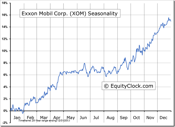 XOM Seasonality Chart