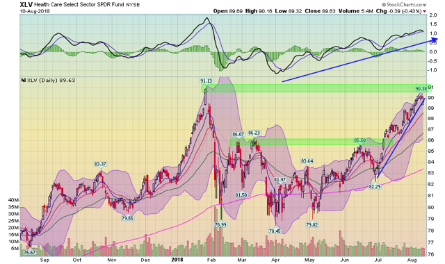 XLV ETF Daily Chart