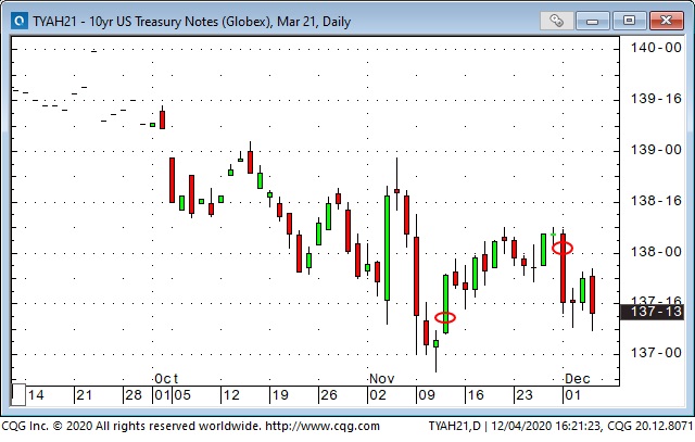 10 Yr US Treasury Notes Daily Chart 10 Yr US Treasury Notes Daily Chart