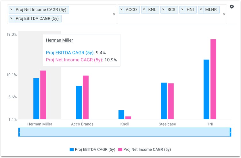 EBITDA And Profit Outlook