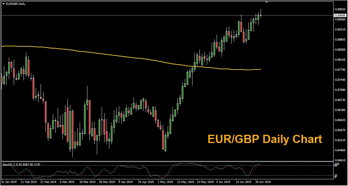 Daily EUR/GBP