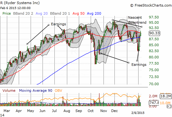 R at 200DMA breakdown, but a budding downtrend looms overhead
