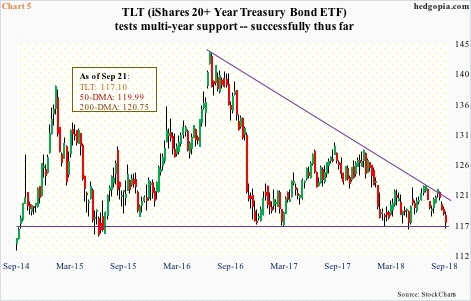 TLT, weekly