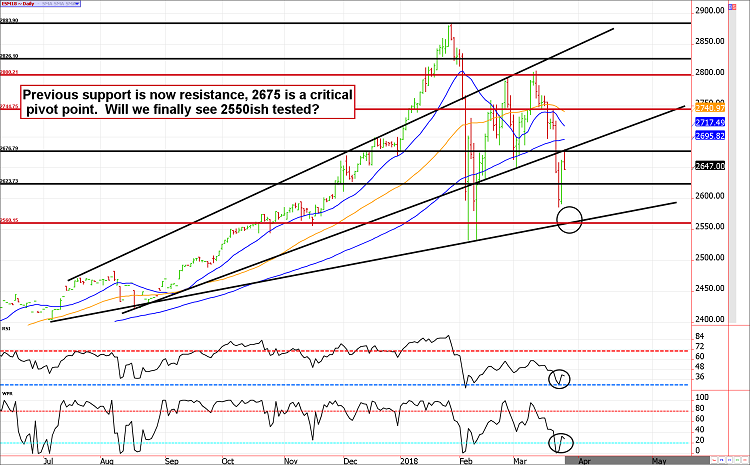 S&P 500 Daily Chart