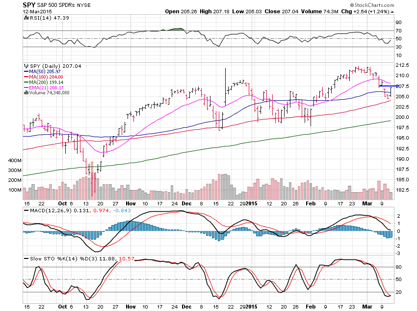 SPY Daily Chart