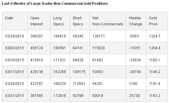 Large Trader Non-Commercial Gold Positions