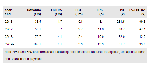 Gear4music Financials