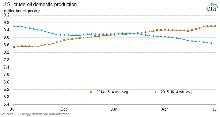 US Crude Oil Domestic Production