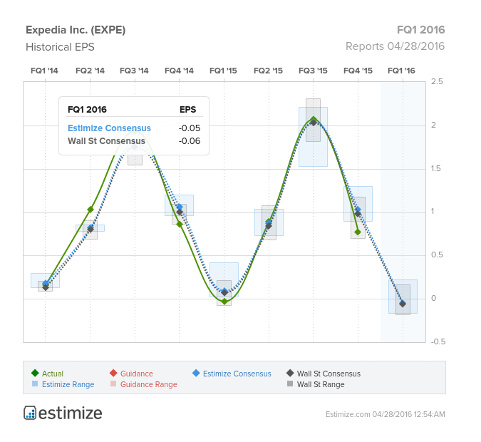 Earnings Watch: Time To Short Expedia? | Investing.com