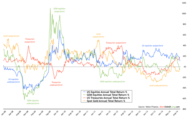 Returns: US Equities vs GEM Equities vs US Treasuries vs Gold
