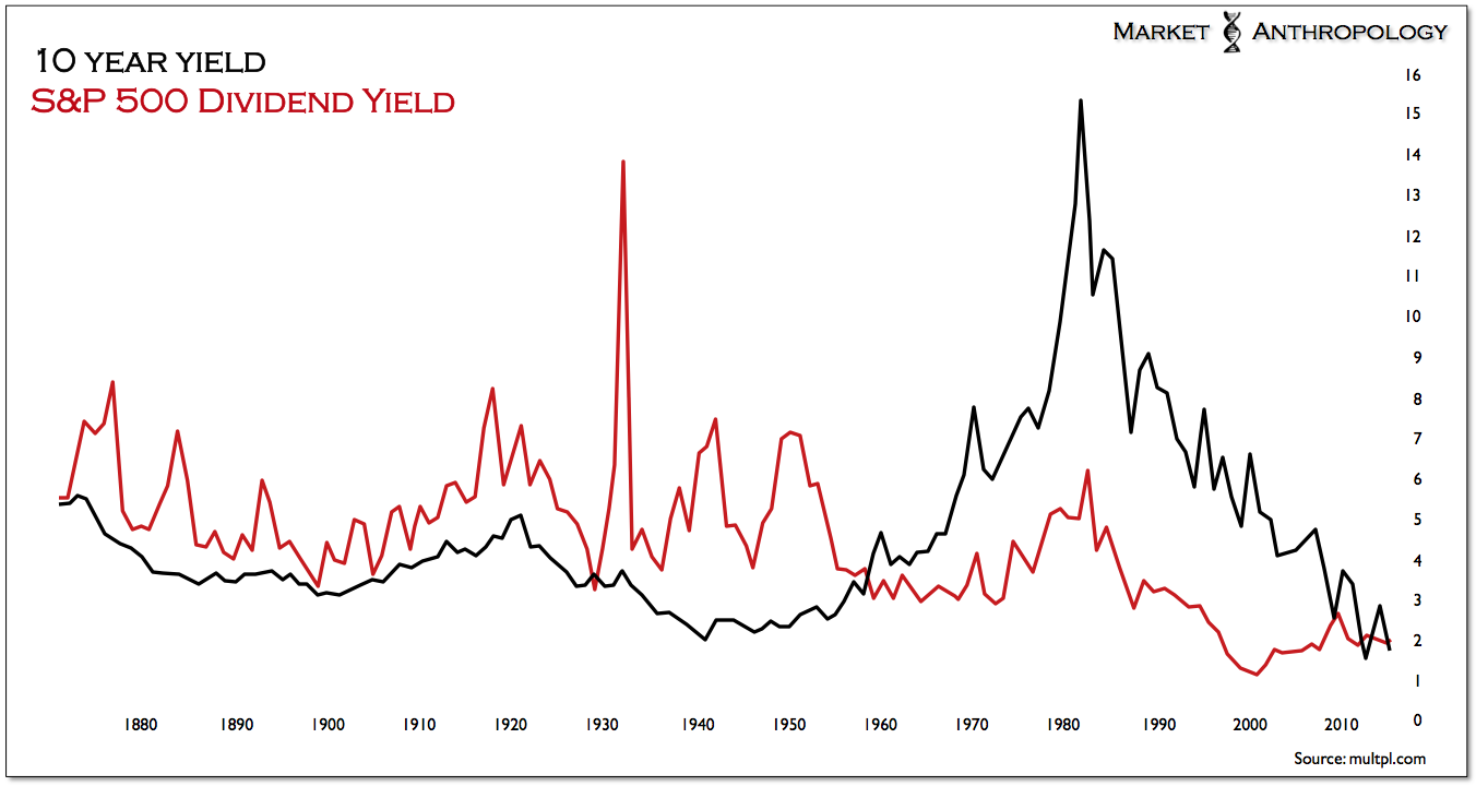 10-Y  vs S&P 500 Dividend Yields 1889-Present