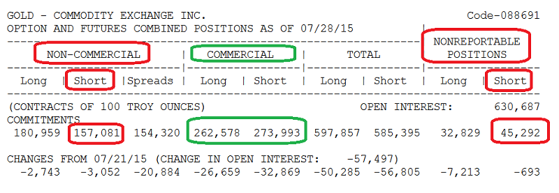 Gold's Latest COT Report