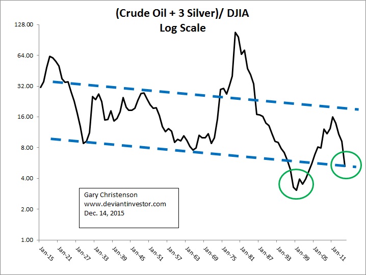 (Crude Oil + 3 Silver) / DJIA