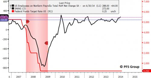 Fed Funds Rate vs NFP, 2007-Present