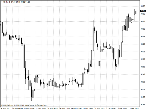 Oil Hour Chart