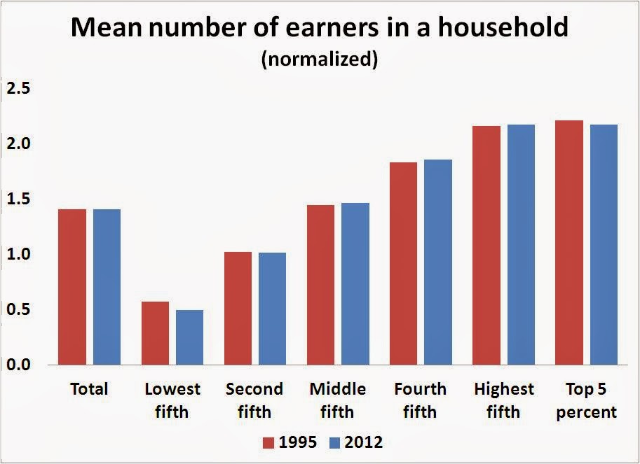 Mean Household Earners Normalized