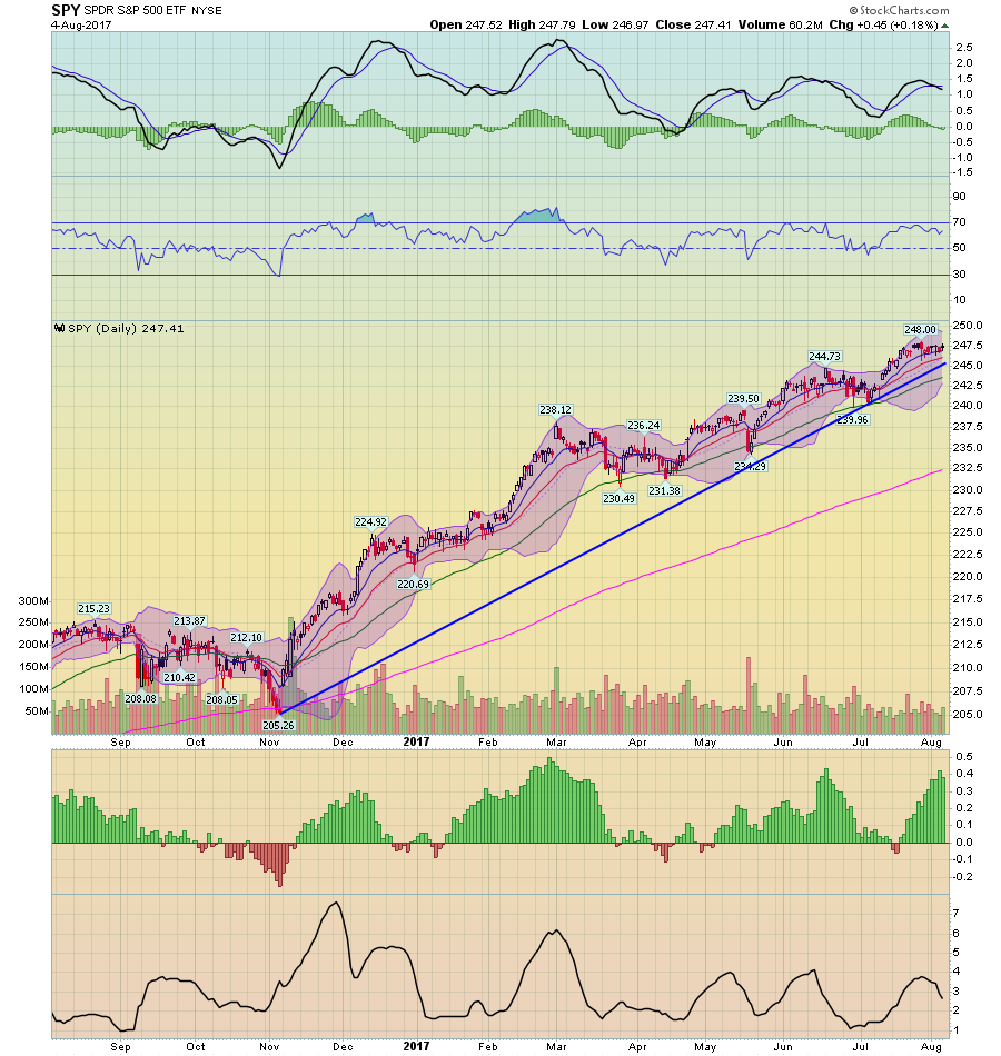 SPY Daily Chart