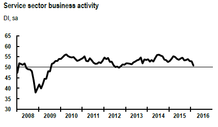 Global Service Sector