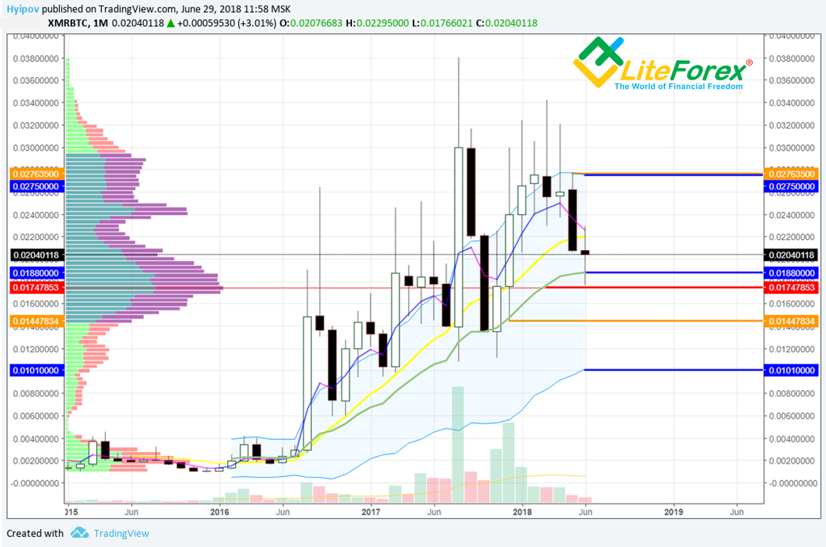 Monthly XMR/BTC