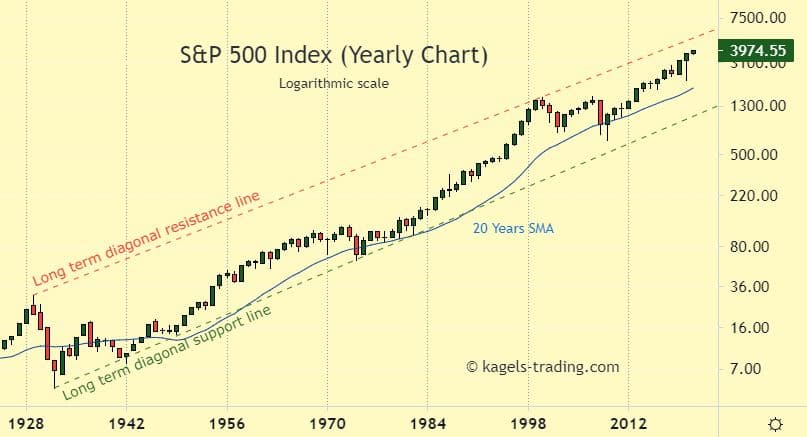 S&P 500 Yearly Chart.