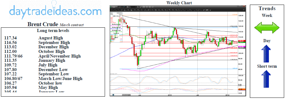 Brent Crude Weekly Chart