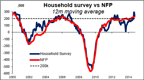 Household survey vs NFP