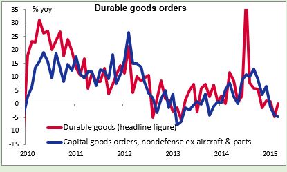 Durable Goods Orders Chart