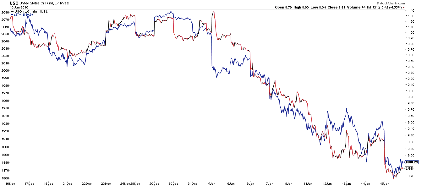 USO:SPX 10-Minute Chart