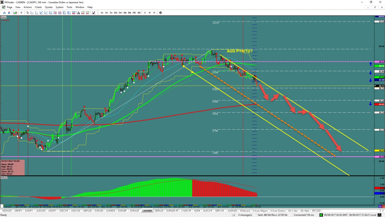 CAD/JPY 4-Hour Chart