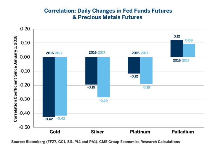 Correlation Daily Changes In Fed