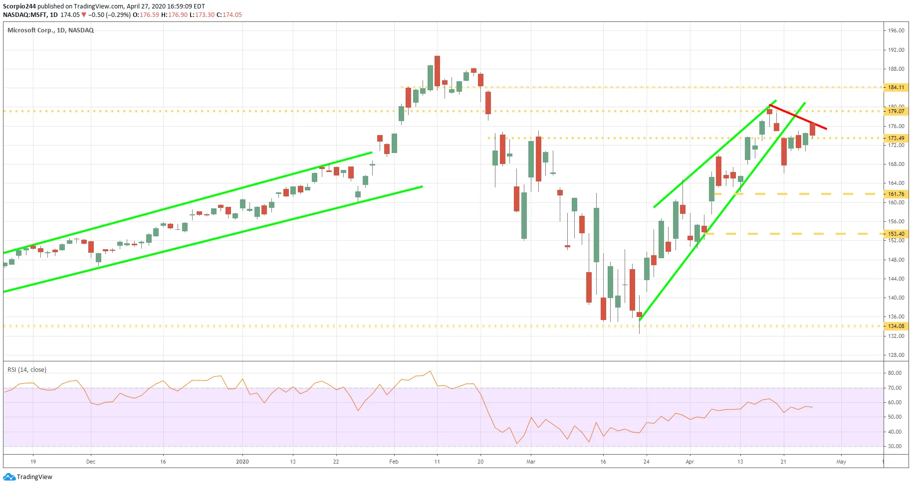 Microsoft Corp Daily Chart